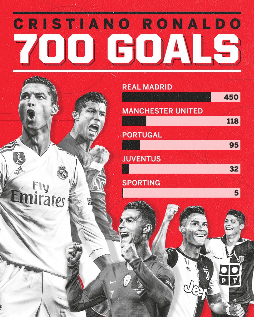 700 GOLI Ronaldo z podziałem na drużyny!